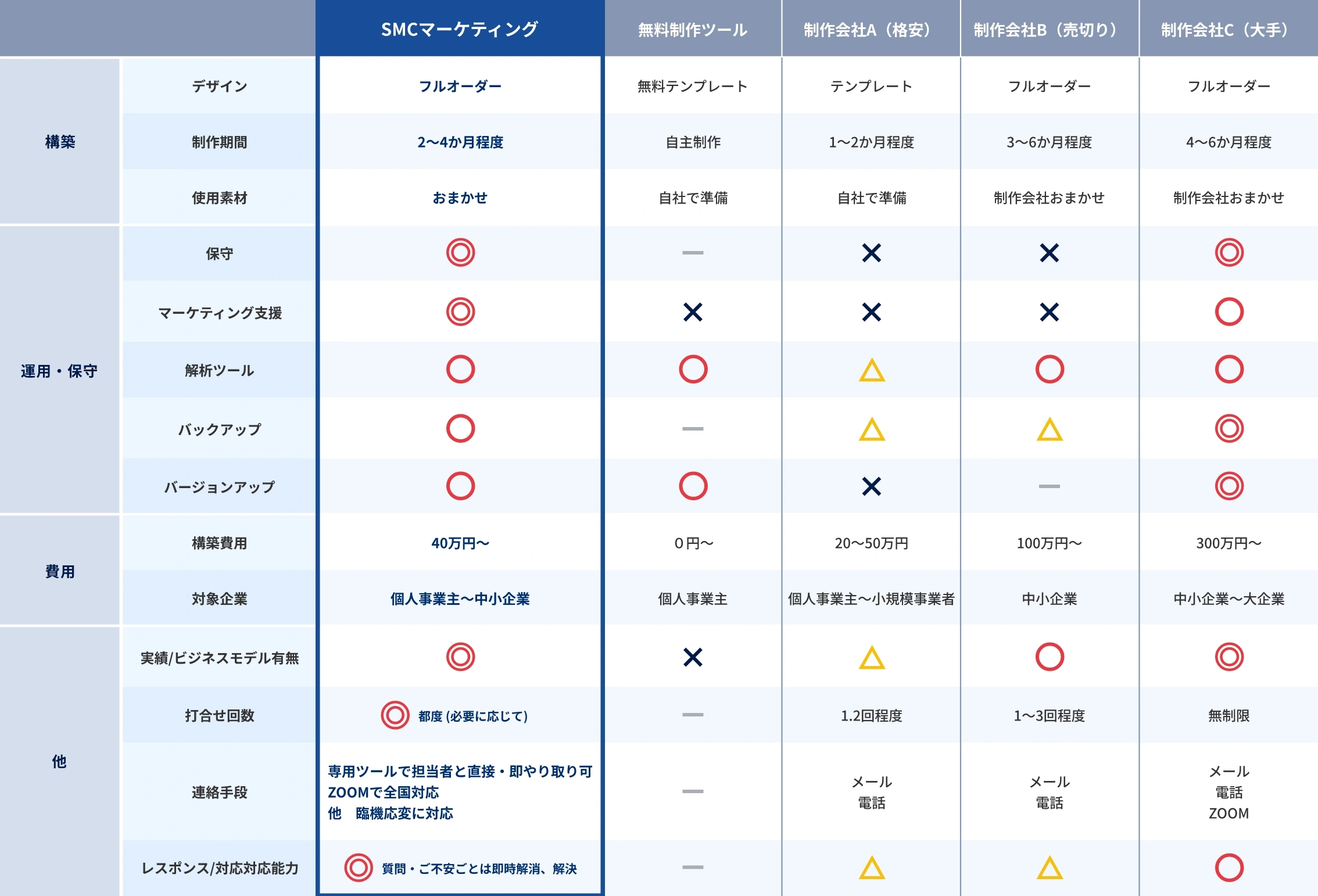 他社サービスとの比較表