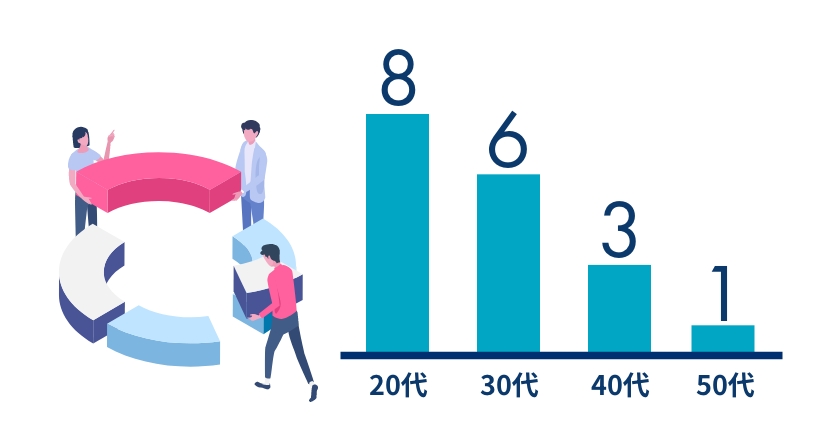 20代8人 30代6人 40代3人 50代1人