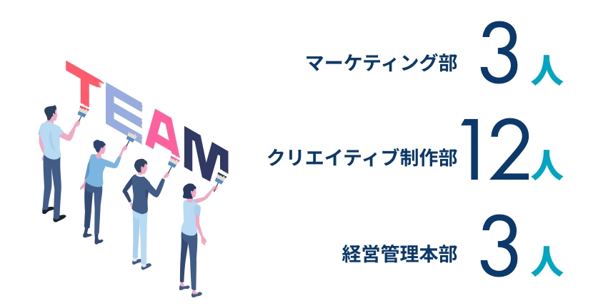 マーケティング部3人 クリエイティブ制作部12人 経営管理本部3人