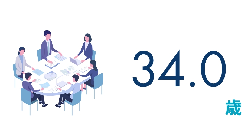 34.0歳